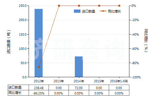 2012-2016年9月中國鄰硝基氯化苯(HS29049011)進口量及增速統(tǒng)計 2012-2016年9月中國鄰硝基氯化苯(HS29049011)進口量及增速統(tǒng)計